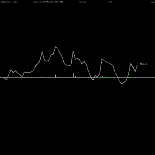 Force Index chart Devyani International Ltd DEVYANI share NSE Stock Exchange 