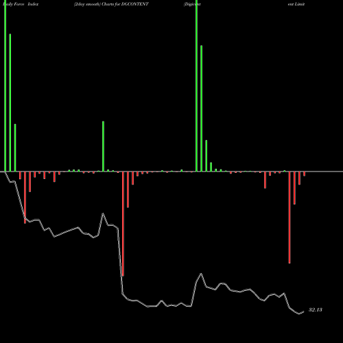 Force Index chart Digicontent Limited DGCONTENT share NSE Stock Exchange 