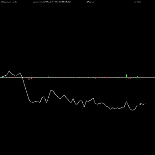 Force Index chart Digicontent Limited DGCONTENT_BE share NSE Stock Exchange 