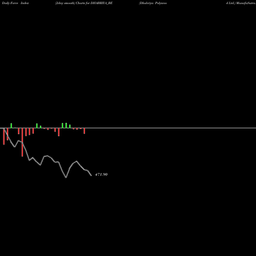Force Index chart Dhabriya Polywood Ltd. DHABRIYA_BE share NSE Stock Exchange 