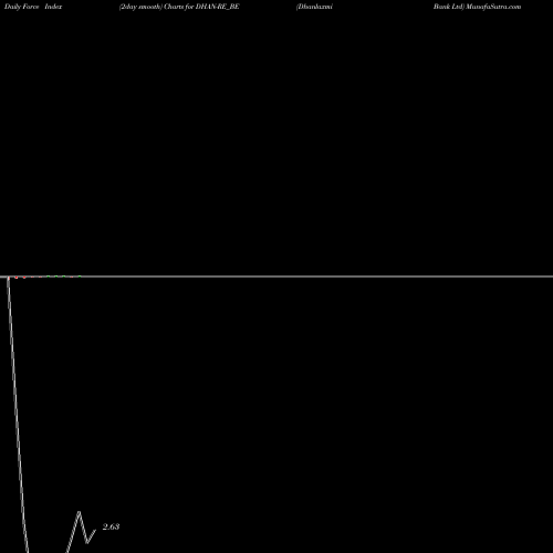 Force Index chart Dhanlaxmi Bank Ltd DHAN-RE_BE share NSE Stock Exchange 