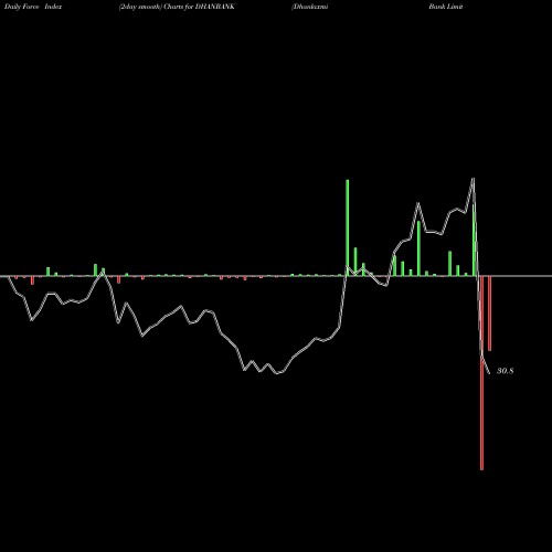 Force Index chart Dhanlaxmi Bank Limited DHANBANK share NSE Stock Exchange 