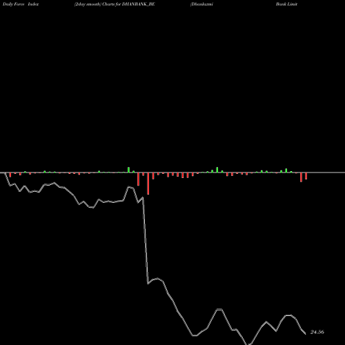 Force Index chart Dhanlaxmi Bank Limited DHANBANK_BE share NSE Stock Exchange 
