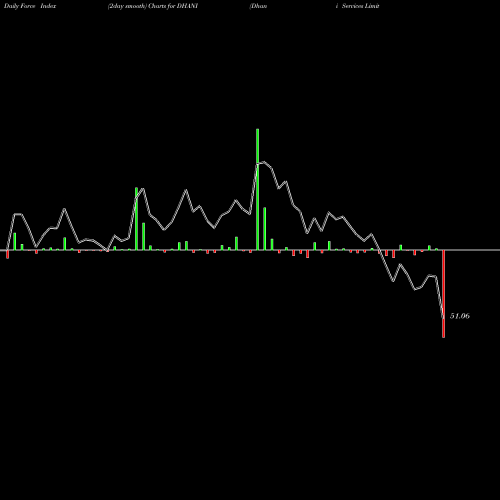 Force Index chart Dhani Services Limited DHANI share NSE Stock Exchange 