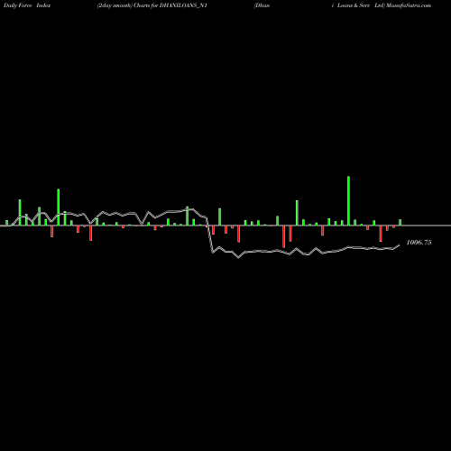 Force Index chart Dhani Loans & Serv Ltd DHANILOANS_N1 share NSE Stock Exchange 