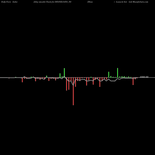 Force Index chart Dhani Loans & Serv Ltd DHANILOANS_N3 share NSE Stock Exchange 