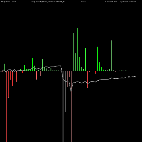 Force Index chart Dhani Loans & Serv Ltd DHANILOANS_N4 share NSE Stock Exchange 