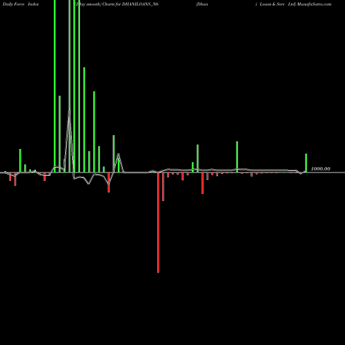 Force Index chart Dhani Loans & Serv Ltd DHANILOANS_N6 share NSE Stock Exchange 