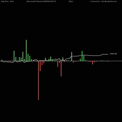 Force Index chart Dhani Loans & Serv Ltd DHANILOANS_N7 share NSE Stock Exchange 