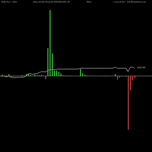 Force Index chart Dhani Loans & Serv Ltd DHANILOANS_N8 share NSE Stock Exchange 