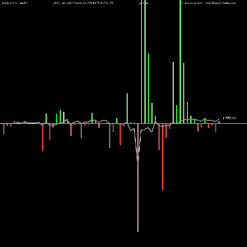 Force Index chart Dhani Loans & Serv Ltd DHANILOANS_NC share NSE Stock Exchange 