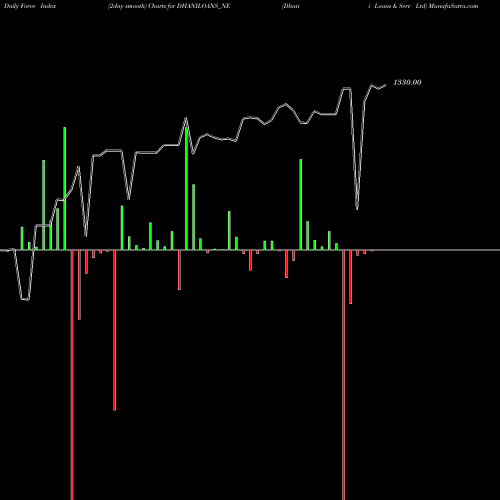 Force Index chart Dhani Loans & Serv Ltd DHANILOANS_NE share NSE Stock Exchange 