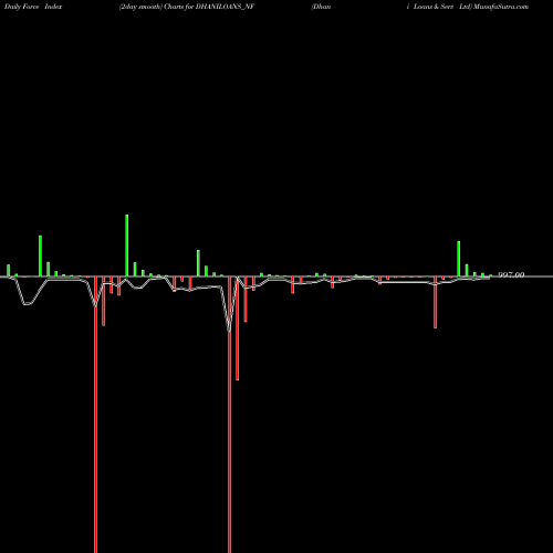 Force Index chart Dhani Loans & Serv Ltd DHANILOANS_NF share NSE Stock Exchange 