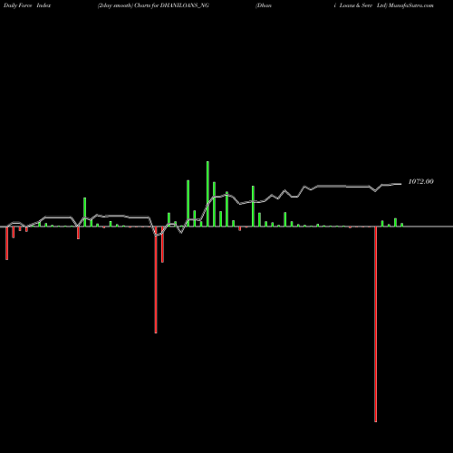 Force Index chart Dhani Loans & Serv Ltd DHANILOANS_NG share NSE Stock Exchange 