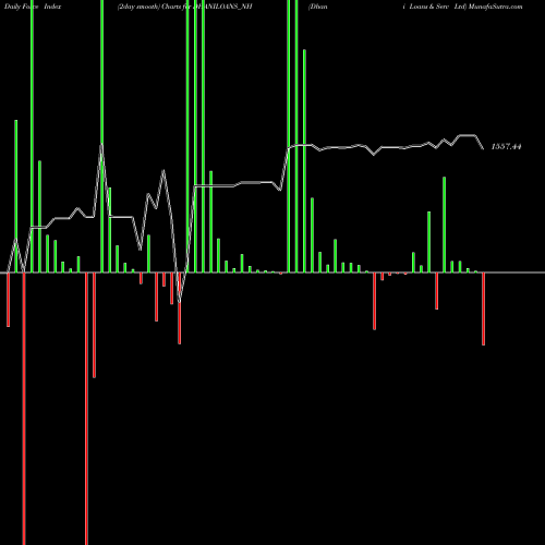 Force Index chart Dhani Loans & Serv Ltd DHANILOANS_NH share NSE Stock Exchange 