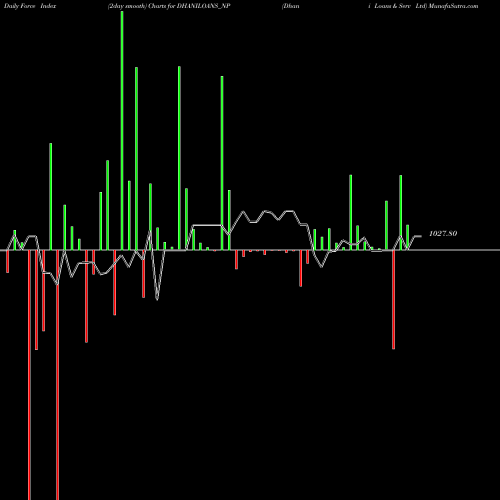 Force Index chart Dhani Loans & Serv Ltd DHANILOANS_NP share NSE Stock Exchange 