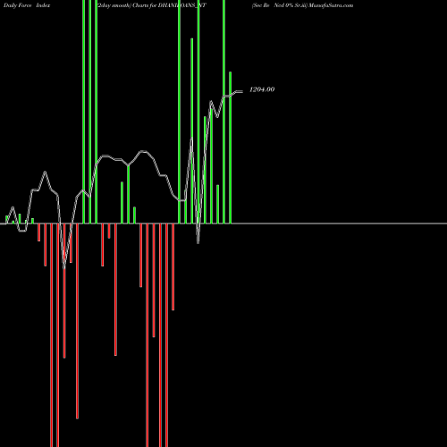 Force Index chart Sec Re Ncd 0% Sr.iii DHANILOANS_NT share NSE Stock Exchange 