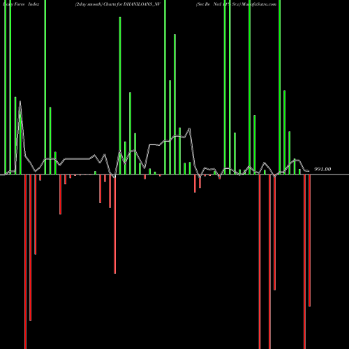 Force Index chart Sec Re Ncd 11% Sr.v DHANILOANS_NV share NSE Stock Exchange 
