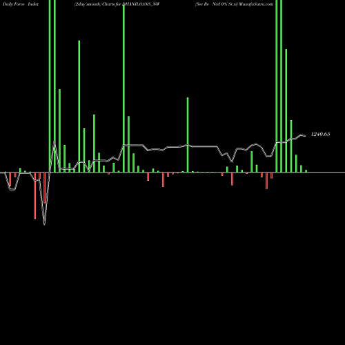 Force Index chart Sec Re Ncd 0% Sr.vi DHANILOANS_NW share NSE Stock Exchange 