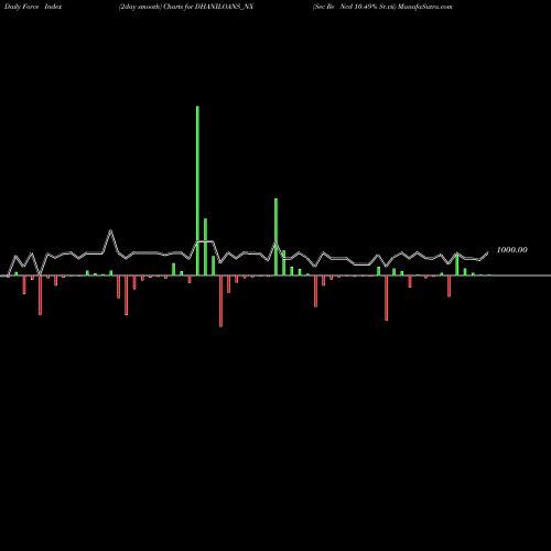 Force Index chart Sec Re Ncd 10.49% Sr.vii DHANILOANS_NX share NSE Stock Exchange 