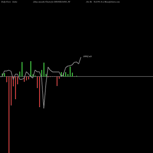 Force Index chart Sec Re Ncd 0% Sr.i DHANILOANS_NY share NSE Stock Exchange 