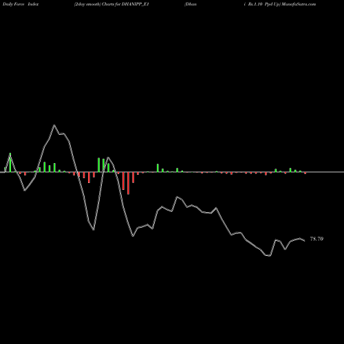 Force Index chart Dhani Rs.1.10 Ppd Up DHANIPP_E1 share NSE Stock Exchange 