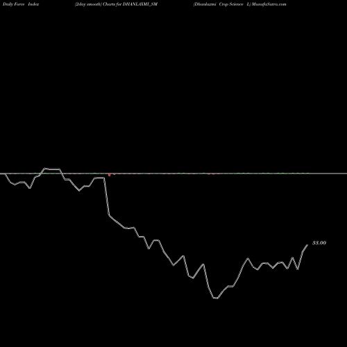 Force Index chart Dhanlaxmi Crop Science L DHANLAXMI_SM share NSE Stock Exchange 