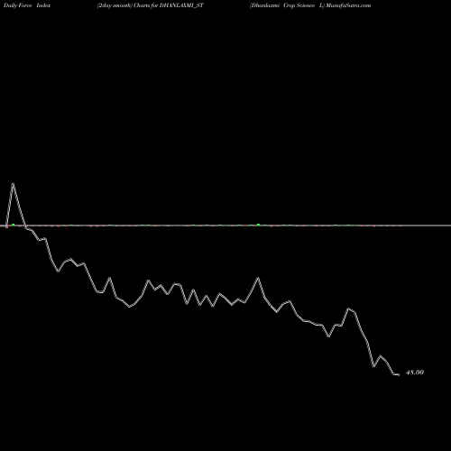 Force Index chart Dhanlaxmi Crop Science L DHANLAXMI_ST share NSE Stock Exchange 