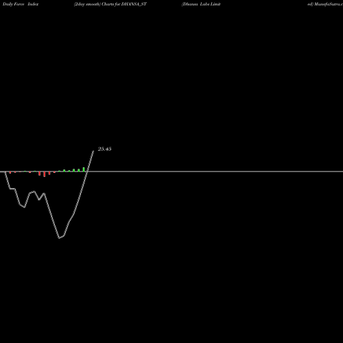Force Index chart Dhansa Labs Limited DHANSA_ST share NSE Stock Exchange 