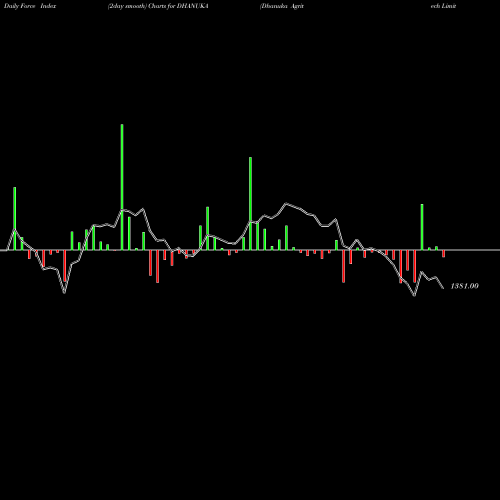 Force Index chart Dhanuka Agritech Limited DHANUKA share NSE Stock Exchange 