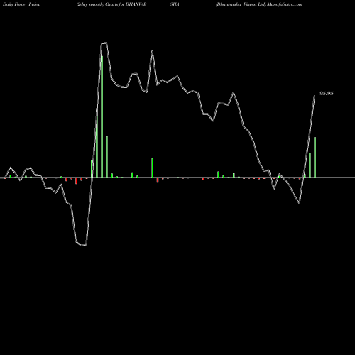 Force Index chart Dhanvarsha Finvest Ltd DHANVARSHA share NSE Stock Exchange 