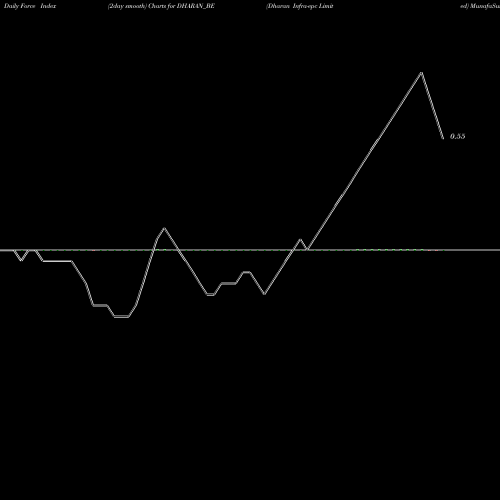 Force Index chart Dharan Infra-epc Limited DHARAN_BE share NSE Stock Exchange 