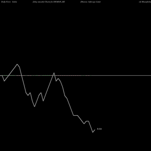 Force Index chart Dharan Infra-epc Limited DHARAN_BZ share NSE Stock Exchange 