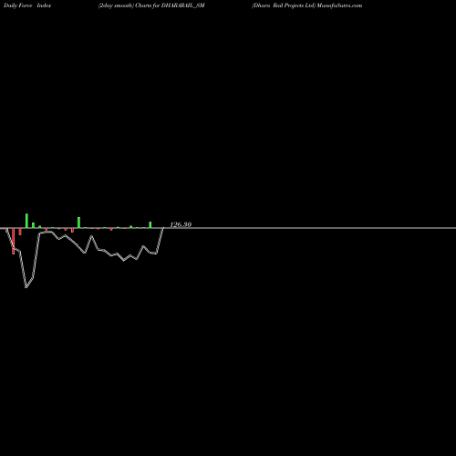 Force Index chart Dhara Rail Projects Ltd DHARARAIL_SM share NSE Stock Exchange 