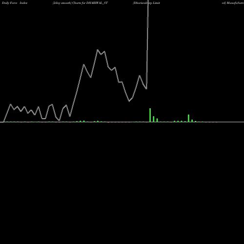 Force Index chart Dhariwalcorp Limited DHARIWAL_ST share NSE Stock Exchange 