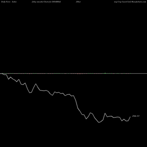 Force Index chart Dharmaj Crop Guard Ltd DHARMAJ share NSE Stock Exchange 