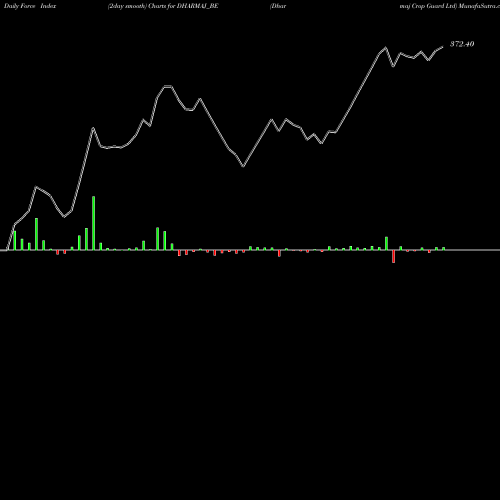 Force Index chart Dharmaj Crop Guard Ltd DHARMAJ_BE share NSE Stock Exchange 