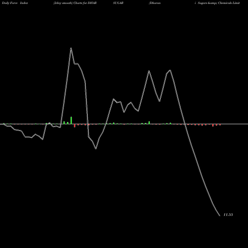 Force Index chart Dharani Sugars & Chemicals Limited DHARSUGAR share NSE Stock Exchange 