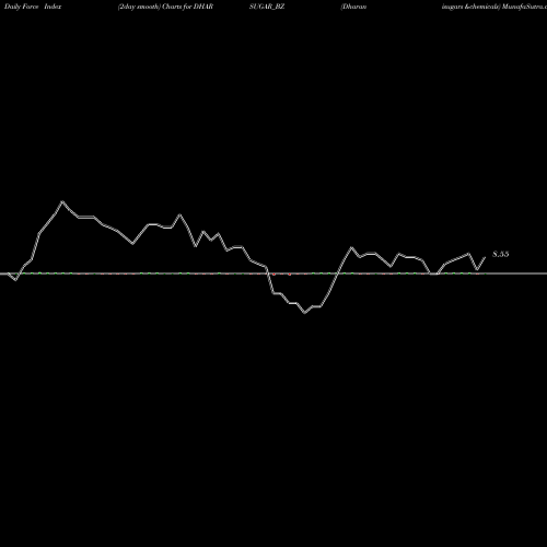 Force Index chart Dharanisugars &chemicals DHARSUGAR_BZ share NSE Stock Exchange 