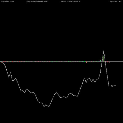 Force Index chart Dewan Housing Finance Corporation Limited DHFL share NSE Stock Exchange 