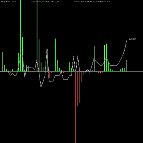 Force Index chart Sec Red Ncd 9.25% Sr. 5b DHFL_NA share NSE Stock Exchange 