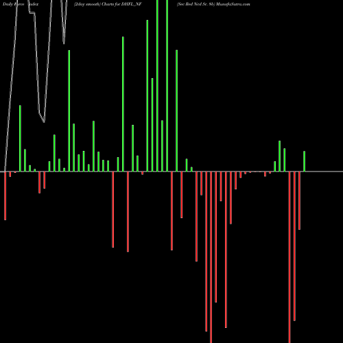 Force Index chart Sec Red Ncd Sr. 8b DHFL_NF share NSE Stock Exchange 