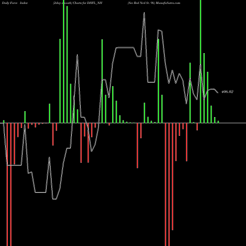 Force Index chart Sec Red Ncd Sr. 9b DHFL_NH share NSE Stock Exchange 