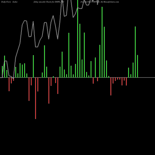 Force Index chart Sec Red Ncd 9.00% Sr. Iii DHFL_NU share NSE Stock Exchange 