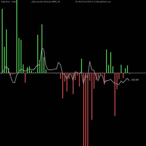 Force Index chart Sec Red Ncd 8.56% Sr. V DHFL_NY share NSE Stock Exchange 