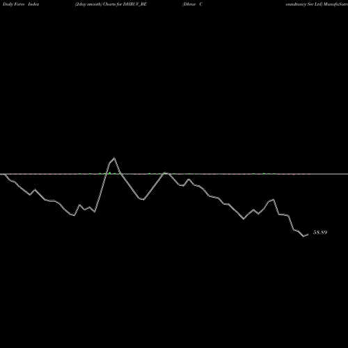 Force Index chart Dhruv Consultancy Ser Ltd DHRUV_BE share NSE Stock Exchange 