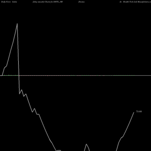 Force Index chart Docmode Health Tech Ltd DHTL_SM share NSE Stock Exchange 