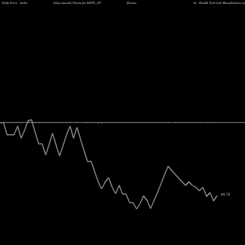 Force Index chart Docmode Health Tech Ltd DHTL_ST share NSE Stock Exchange 