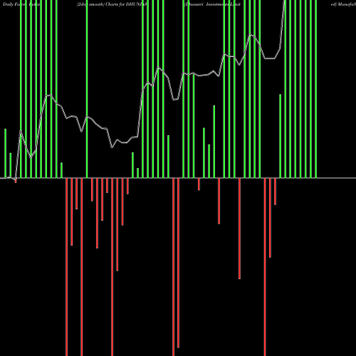 Force Index chart Dhunseri Investments Limited DHUNINV share NSE Stock Exchange 