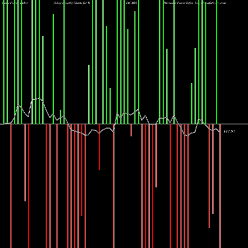 Force Index chart Diamond Power Infra Ltd DIACABS share NSE Stock Exchange 